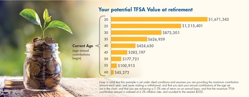 Your potential TFSA value at retirement