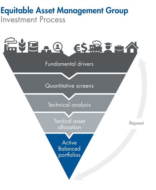 EAMG Process