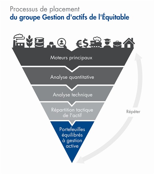GGAE Processus