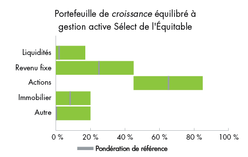 Croissance