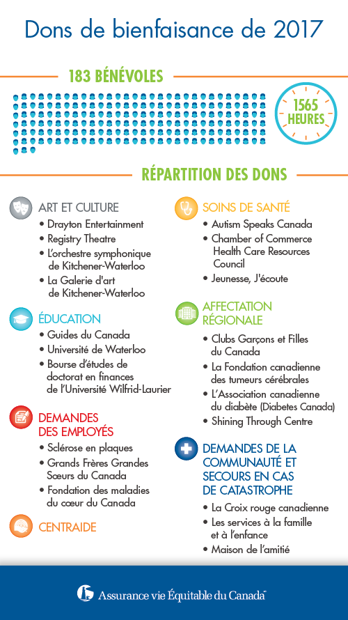 Dons de bienfaisance de 2017