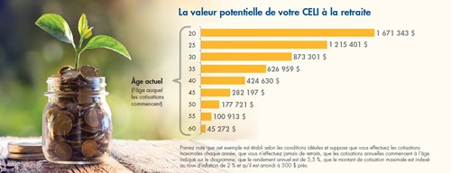 La valeur potentielle de votre CELI à la retraite