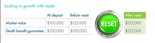 When your policy has increased in value, a reset of the death benefit guarantee allows you to increase your guarantee to 100% of the current market value and lock in the growth of your investment.