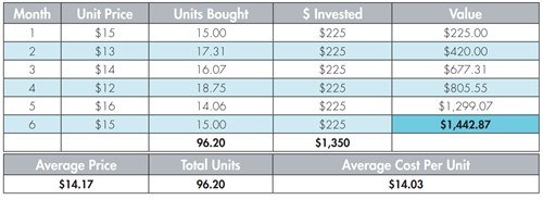 Dollar cost averaging can lower your average price and increase the number of units you can purchase.