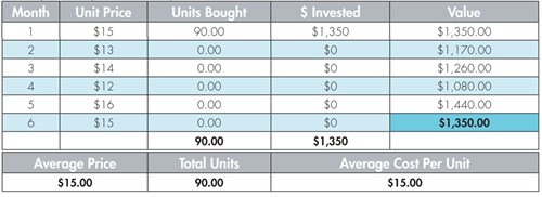 Despite the “market volatility” the investment in the example gained $92.87 due to dollar cost averaging. You can use this market volatility to your advantage.