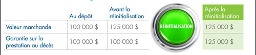 Immobilisation de la croissance grâce aux réinitialisations