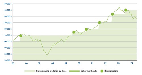 Cynthia a investi la somme de 100 000 $ au titre d’un contrat doté d’une garantie sur la prestation au décès de 100 % et de l’option des réinitialisations annuelles en juillet 2006 (à 65 ans).