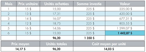 Voici un exemple démontrant les placements effectués régulièrement