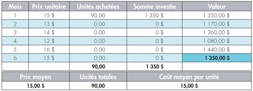 Mais si vous avez effectué uniquement un placement forfaitaire