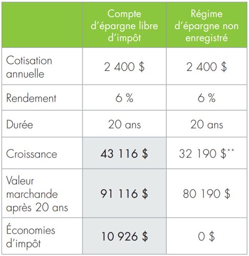 Libre d'impôt se traduit par plus d'épargne