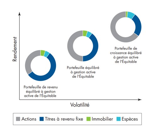 Une gamme de fonds simplifiée pour un large éventail d'investisseurs