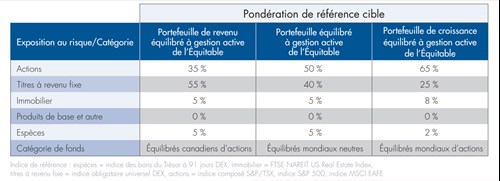 Pondération de référence cible