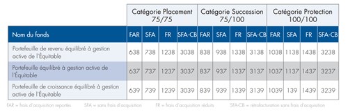 Aux portefeuilles équilibrés à gestion de L'Équitable