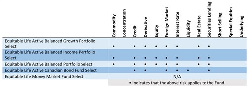 List of Direct Funds including Active Balanced, Active Canadian Bond and Money Market