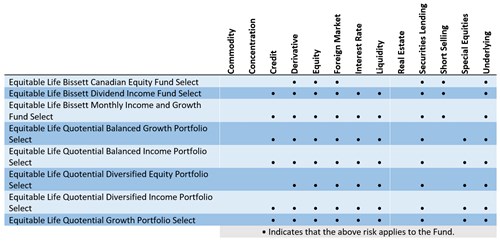 list of the Fund-of-Funds, including the applicable risks, sorted by the underlying fund’s portfolio manager.
