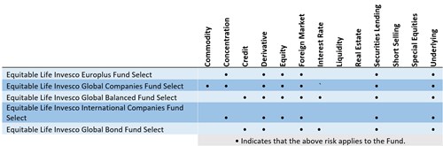 List of the Fund-of-Funds, including the strategy of each of these Funds is to invest in the underlying investment fund.